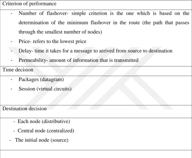 Table 1. Elements of routing in switching networks    Criterion of performance  