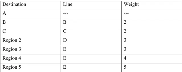 Table 3. Regions in hierarchical routing  