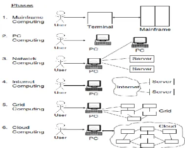 Fig. 1.1 cloud computing paradigm [14] 