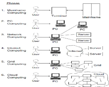 Fig. 1.1 cloud computing paradigm [14] 