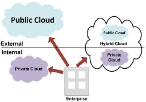 Fig. 1.5 Cloud Deployment model [handbook of cloud computing] 