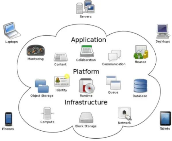 Fig. 1.7 cloud computing service model [41]  