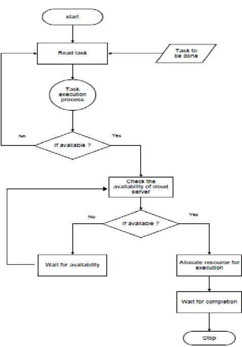 Fig. 2.2 Job Scheduling [32] 