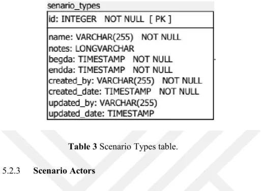 Table 3 Scenario Types table. 5.2.3 Scenario Actors