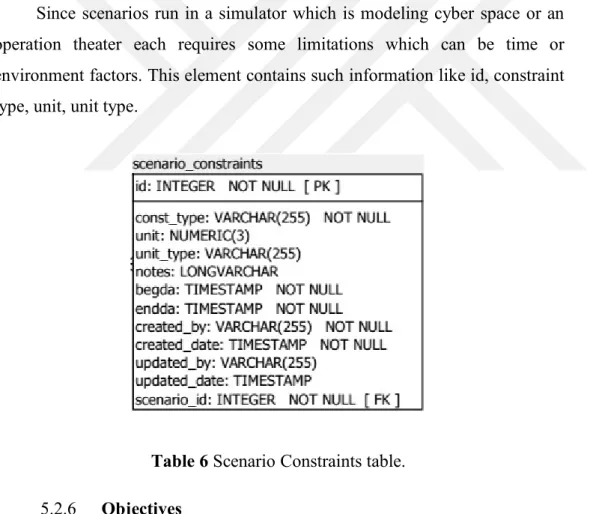 Table 6 Scenario Constraints table. 5.2.6 Objectives