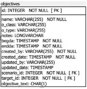 Table 7 Scenario Objectives table. 5.2.7 Nodes