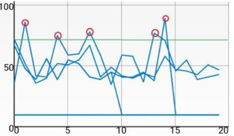 Figure 2.1 Blink levels of one user, double blinks circled in red   (Bose et al., 2016) 