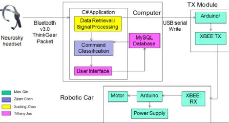 Figure 2.5 System block diagram (Chen et al., 2014)  