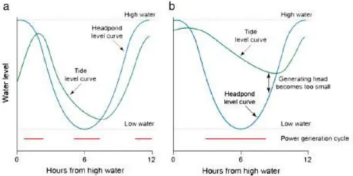 Fig.  2.9  The  normal  tidal  curve  and  the  modified  tidal  curve  in  the  headpond  above  a  tidal  barrage in an estuary for (a) dual cycle generating and (b) ebb only generation