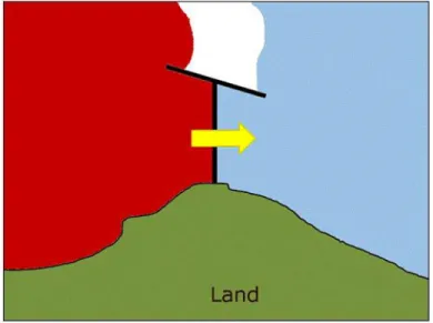 Figure 2.9.1 (b) the left angle to oceans tides 