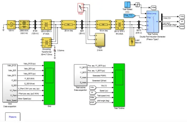 Figure 3.1.1 SIMULINK Model of 6 MW Tidal Power System 