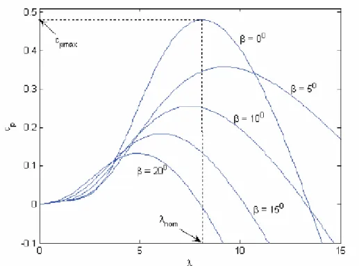 Figure 3.1.2 Power Coefficient vs.  � Characteristics 