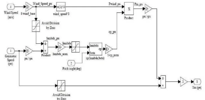 Figure  3.1.3  illustrates  the  SIMULINK  tidal  turbine  model.  The  three  inputs  are  the  generator  speed in pu, pitch angle  �, in degrees and tidal speed in m/s