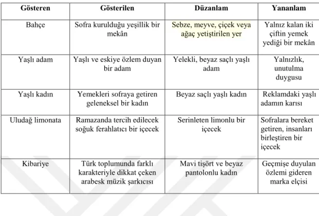 Tablo 9. Uludağ Limonata Reklamının Göstergebilimsel Çözümlemesi 