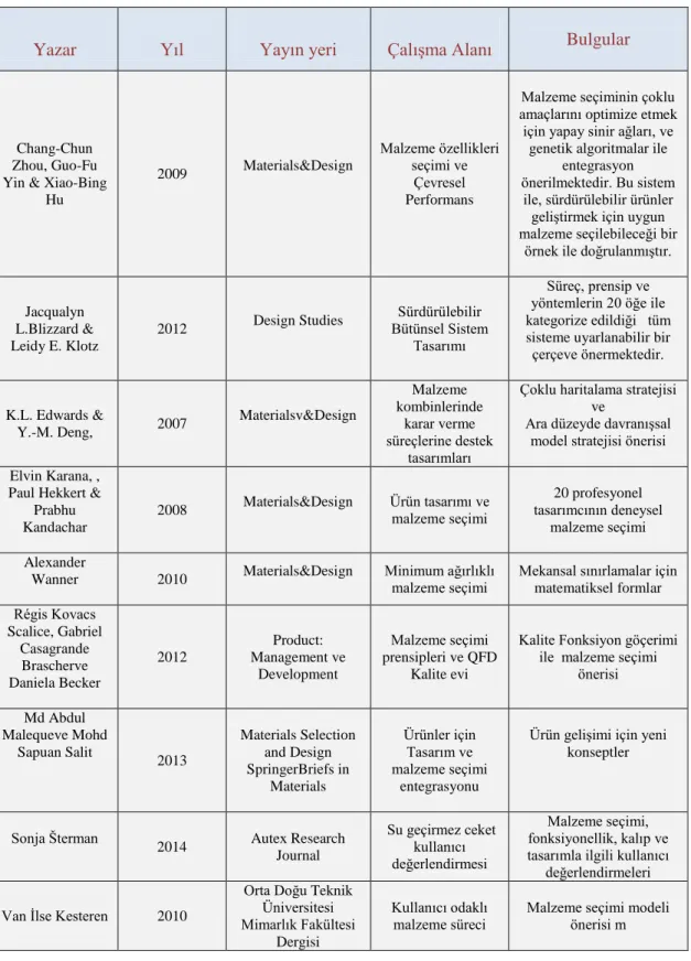 Tablo 2.  Malzeme Seçimi ve Süreci ile İlgili Yapılmış Olan Seçilmiş Çalışmalar 