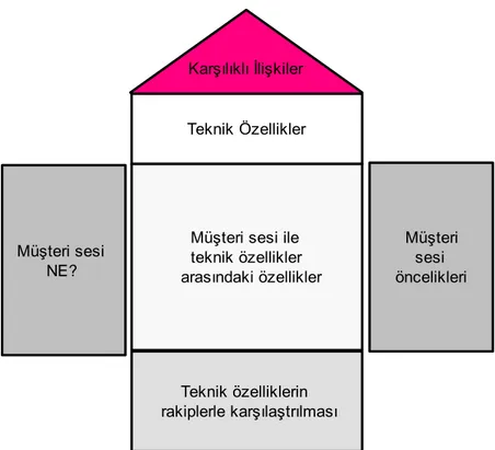 Şekil 6. Kalite Evinin Genel Yapısı  Kaynak: Evans,1997: 186 