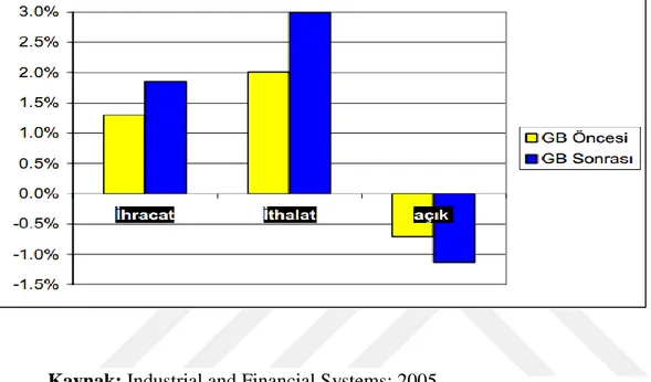Şekil 5. GB Öncesi ve Sonrası Toplam İhracat ve İthalatın GSMH’ya Oranı (%):  1988-2003  