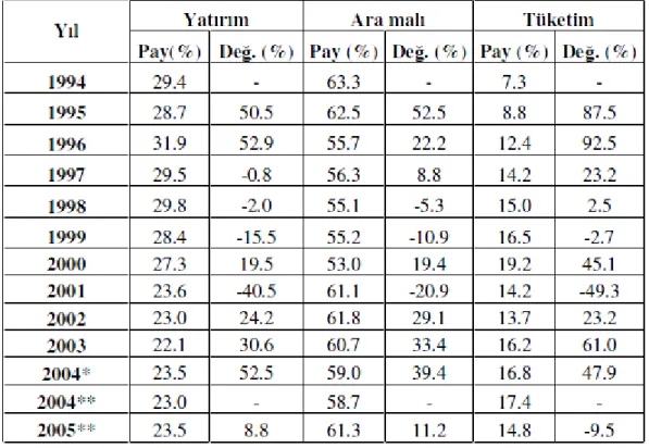 Tablo 3.Türkiye’nin AB ile ithalatının Mal Gruplarına Göre Yıllar itibariyle Dağılımı 