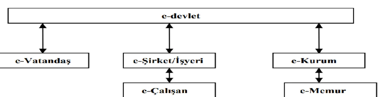 Şekil 6. E-devlet Yapısı  