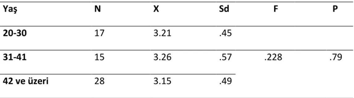 Tablo 3. Kariyer Planlama Ölçeği Puanları Ortalamalarının Medeni Duruma    