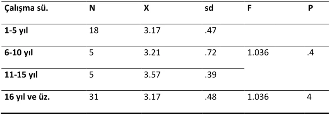 Tablo 5. Kariyer Planlama Ölçeği Puanları Ortalamalarının Çalışma Süresine Göre  Karşılaştırılmasına Yönelik ANOVA Sonuçları 