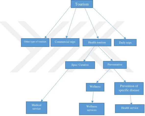 Figure 1: Categorization of tourism in general 