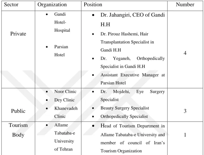 Table 2: Profile of the interviewees 