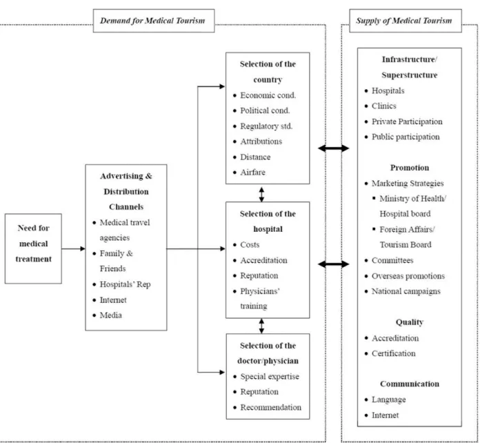 Table 3: A supply and demand model of medical tourism 