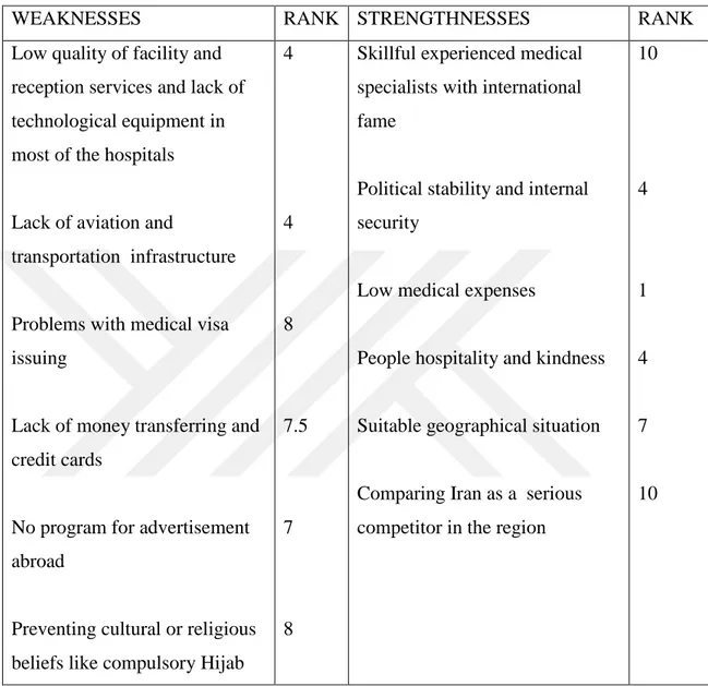 Table 6: Ranking of the answers from 1 to 10 