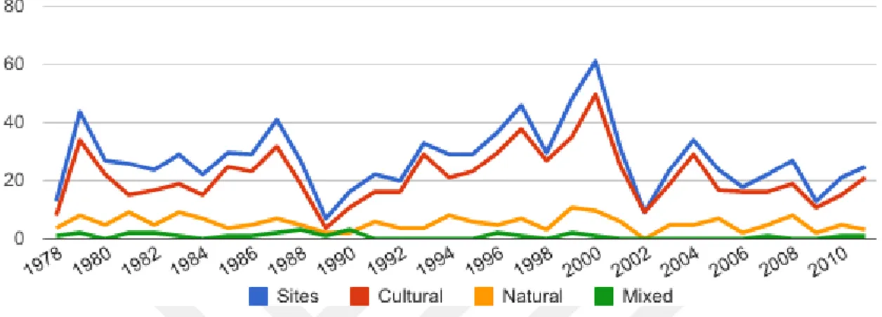 Figure 2: Number of World Heritage properties inscribed each Year 