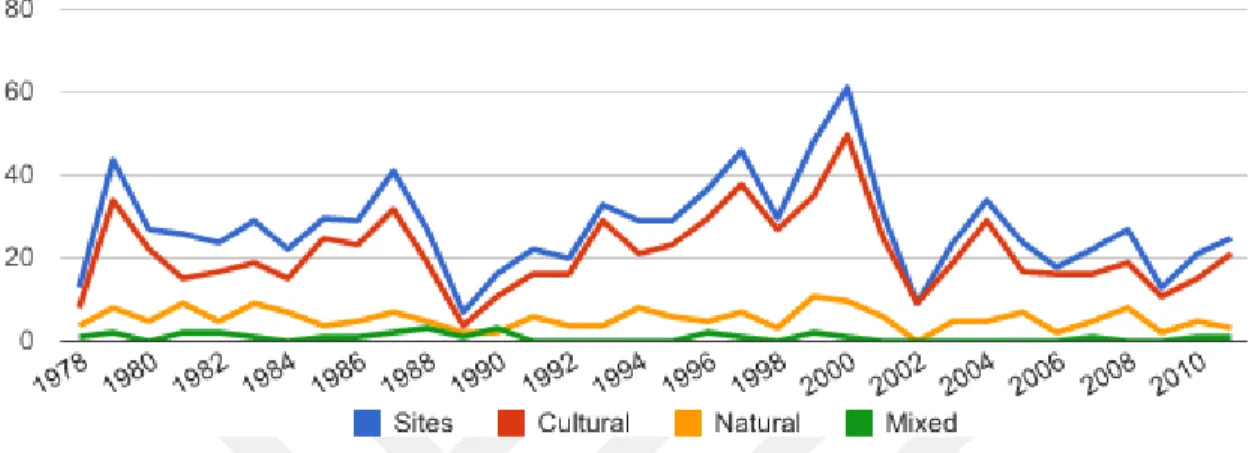 Figure 2: Number of World Heritage properties inscribed each Year 
