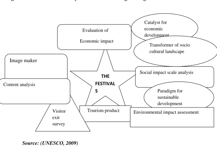 Figure 7: Festival definitions by role and methods of gathering festival data 