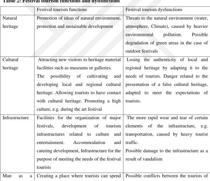 Table 2: Festival tourism functions and dysfunctions 