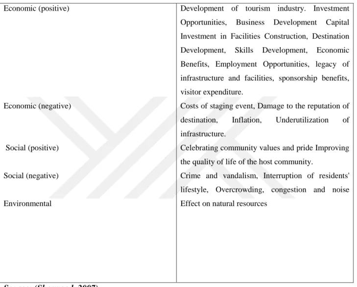 Table 4: Major impacts from exclusive tourism festivals 