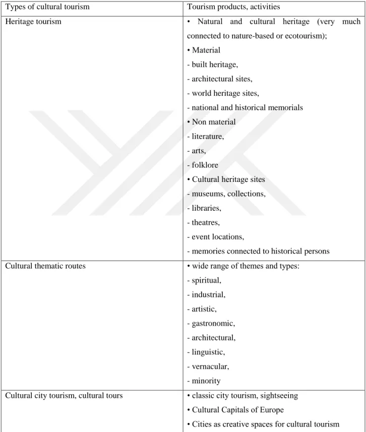 Table 6: The most important types of cultural tourism 
