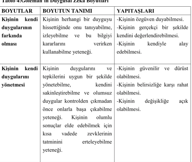 Tablo 4:G leman’ın Duygusal Zeka   yutları  