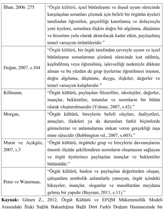 Tablo  ’de görüldüğü üzere, bu tanımlamaların bir çoğu paylaşılan değerler,  inançlar, varsayımlar, ilişki ve davranış kalıplarını içermektedir (Odom vd., 1  0, s