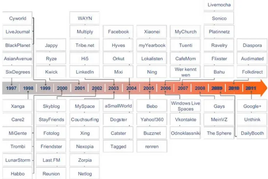 Table 2.1  A timeline of the foundation of selected online social networks from 1997 to 2011