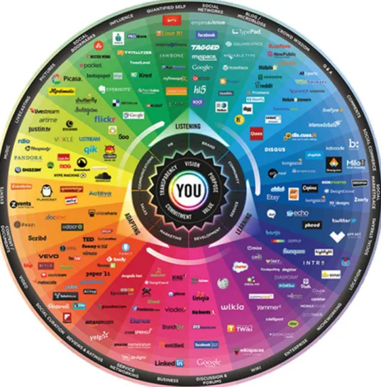 Table 2.2 The Conversation Prism: a visual map of the social media landscape. 