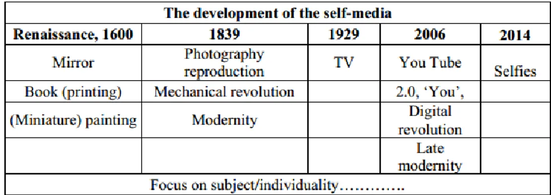 Table 2.3 The development of the self-media.