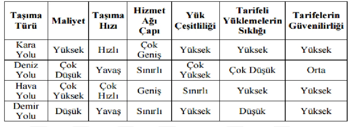 Tablo 1.1. Taşımacılık Tipleri ve Özellikleri 