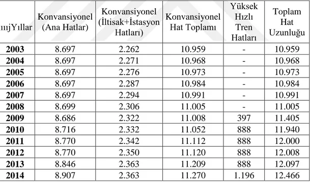 Tablo 2.1. Taşımacılığın Ulaştırma Sistemlerine Göre Dağılımı (%) 