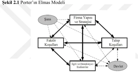 ġekil 2.1 Porter’ın Elmas Modeli 
