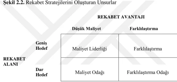 ġekil 2.2. Rekabet Stratejilerini Oluşturan Unsurlar 