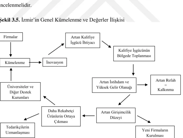 ġekil 3.5. İzmir’in Genel Kümelenme ve Değerler İlişkisi 