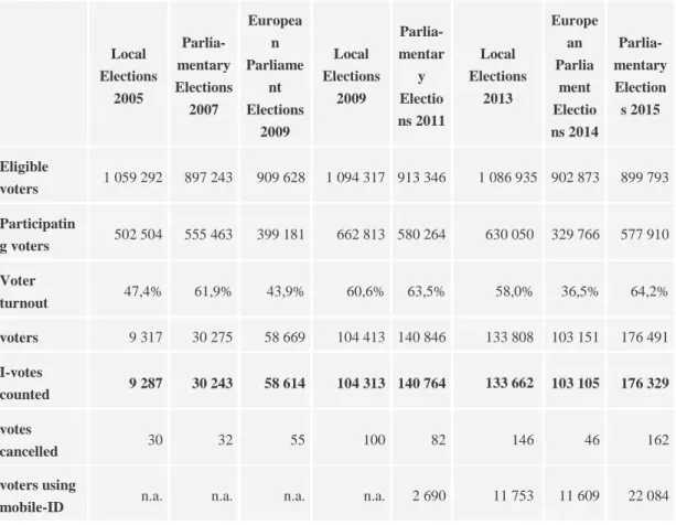 Table 1.1 General statics of Electronic Voting in Estonia (Vabariigi Valimiskomisjon, 2015) 