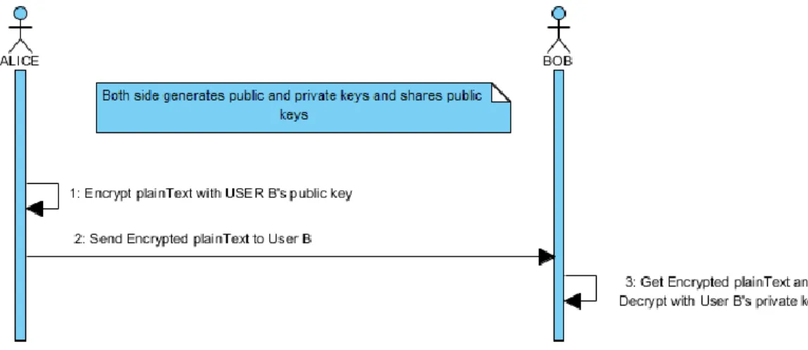 Figure 3.3 Asymmetric Cryptography Scheme 