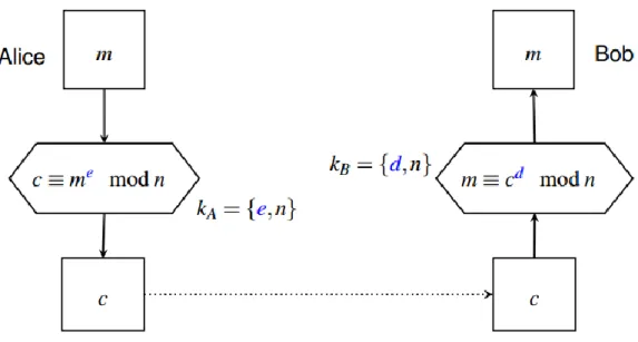 Figure 3.4 RSA Scheme 