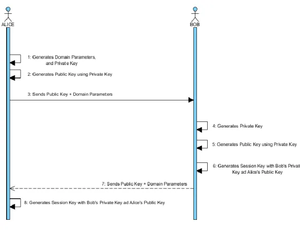 Figure 3.5 Key Exchange Scheme 