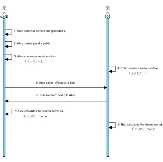Figure 3.6 Diffie-Hellman Key Exchange Scheme 